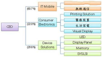 三星的坚守 深耕半导体上游产业链，电子消费市场根基稳固