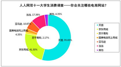 双十一促销力度不够,七成大学生不会换电子产品
